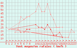 Courbe de la force du vent pour Chiriac