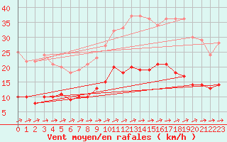 Courbe de la force du vent pour Le Touquet (62)