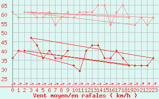 Courbe de la force du vent pour Kahler Asten