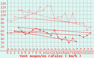 Courbe de la force du vent pour Zugspitze