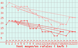 Courbe de la force du vent pour Ylistaro Pelma