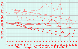 Courbe de la force du vent pour Saentis (Sw)