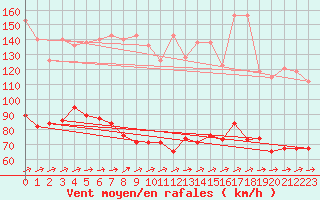 Courbe de la force du vent pour Saentis (Sw)