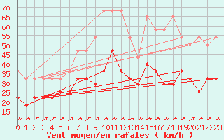 Courbe de la force du vent pour Weihenstephan