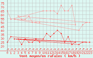 Courbe de la force du vent pour Sint Katelijne-waver (Be)