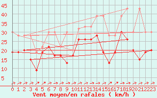 Courbe de la force du vent pour Naluns / Schlivera