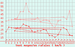 Courbe de la force du vent pour Mont-Saint-Vincent (71)