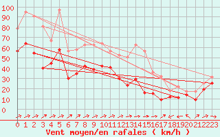 Courbe de la force du vent pour Weinbiet