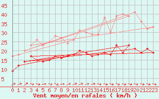 Courbe de la force du vent pour Klippeneck