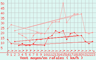Courbe de la force du vent pour Rouen (76)