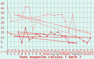 Courbe de la force du vent pour Rnenberg