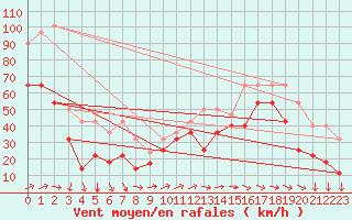 Courbe de la force du vent pour Bares