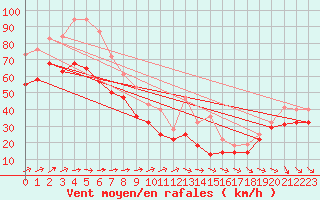 Courbe de la force du vent pour Greifswalder Oie