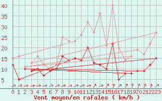 Courbe de la force du vent pour Tholey