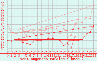 Courbe de la force du vent pour La Brvine (Sw)