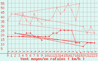 Courbe de la force du vent pour Buzenol (Be)