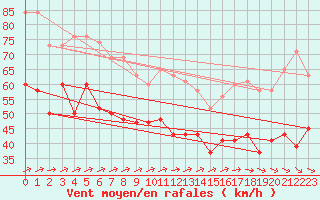 Courbe de la force du vent pour Aberdaron