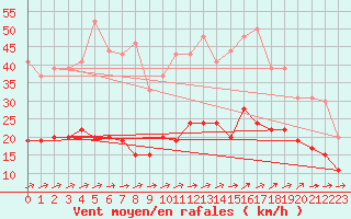 Courbe de la force du vent pour Le Touquet (62)