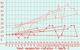 Courbe de la force du vent pour Auch (32)