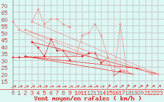 Courbe de la force du vent pour Capel Curig