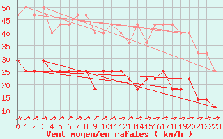 Courbe de la force du vent pour Hultsfred Swedish Air Force Base