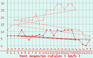 Courbe de la force du vent pour Don Benito