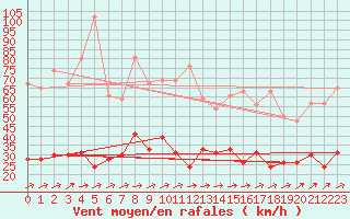 Courbe de la force du vent pour Ploumanac