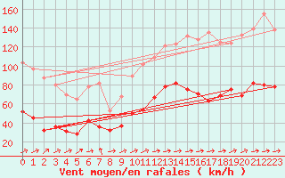 Courbe de la force du vent pour Cap Corse (2B)