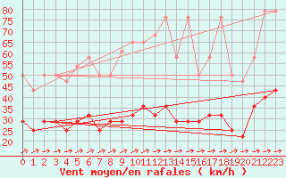 Courbe de la force du vent pour Cuxhaven