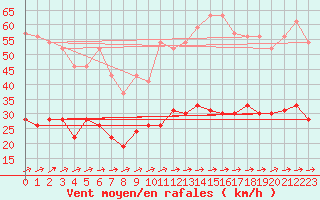 Courbe de la force du vent pour Deauville (14)