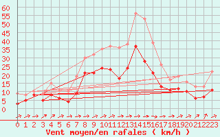 Courbe de la force du vent pour Gottfrieding