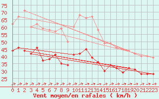 Courbe de la force du vent pour Weinbiet