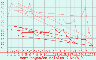 Courbe de la force du vent pour Kahler Asten