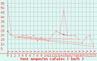 Courbe de la force du vent pour Hereford/Credenhill