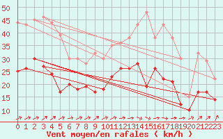 Courbe de la force du vent pour Roissy (95)