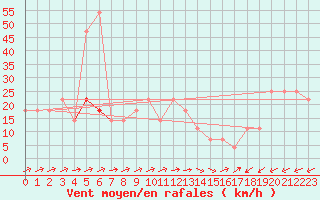 Courbe de la force du vent pour Ranshofen