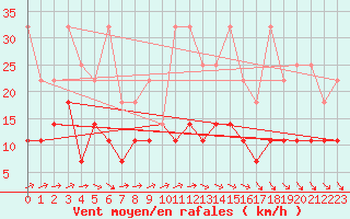 Courbe de la force du vent pour Messstetten