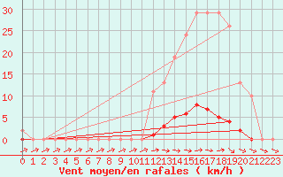 Courbe de la force du vent pour Pertuis - Grand Cros (84)