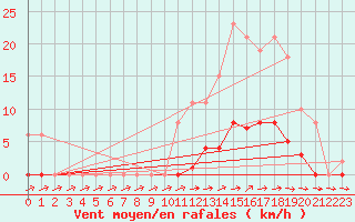 Courbe de la force du vent pour Pertuis - Grand Cros (84)