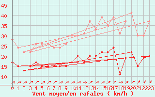 Courbe de la force du vent pour Tours (37)