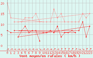 Courbe de la force du vent pour Metz-Nancy-Lorraine (57)