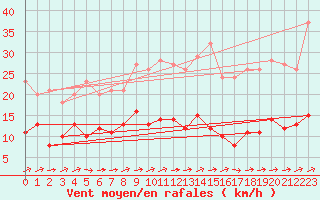 Courbe de la force du vent pour Braunlage