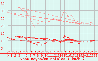 Courbe de la force du vent pour Vichres (28)
