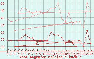 Courbe de la force du vent pour Saint-Dizier (52)