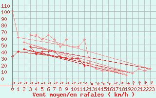 Courbe de la force du vent pour Feldberg-Schwarzwald (All)