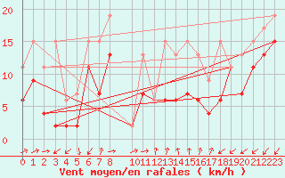 Courbe de la force du vent pour Shaffhausen