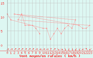 Courbe de la force du vent pour Gravesend-Broadness
