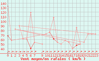 Courbe de la force du vent pour Somna-Kvaloyfjellet