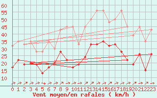 Courbe de la force du vent pour Crap Masegn