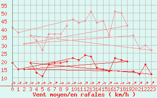 Courbe de la force du vent pour Belfort-Dorans (90)